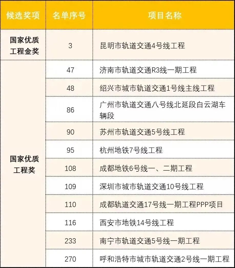 昆明地铁4号线又获一国家级金奖(图1) 3-23102G42H5205.jpg