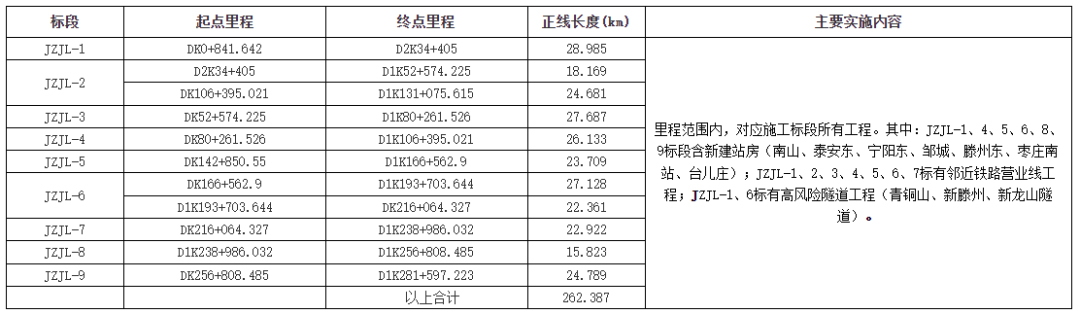 被国家叫停2年半!投资585亿!济枣高铁项目重启! (图4) 被国家叫停2年半!投资585亿!济枣高铁项目重启! (图4)