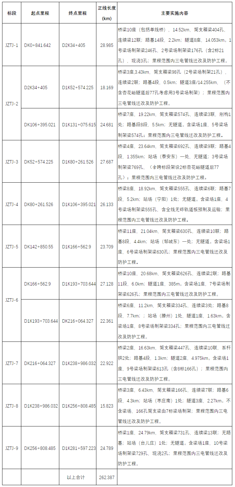 被国家叫停2年半!投资585亿!济枣高铁项目重启! (图5) 被国家叫停2年半!投资585亿!济枣高铁项目重启! (图5)