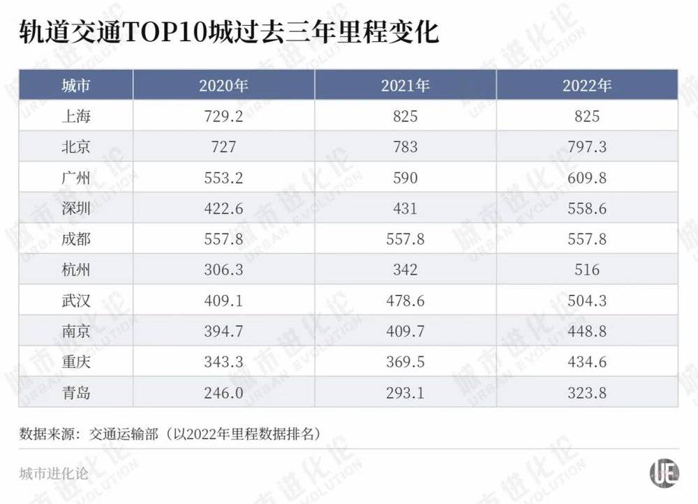 新一轮的城市地铁大洗牌,开始了(图1) 3-2311291A340U7.jpg