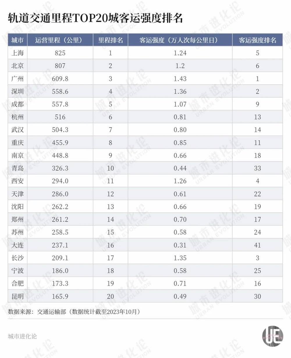 新一轮的城市地铁大洗牌,开始了(图2) 3-2311291A424959.jpg