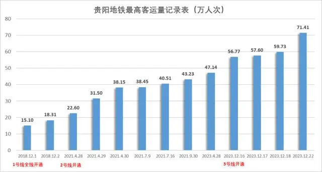 贵阳地铁线网客运总量达421.83万人次,日均60.26万人次(图1) 贵阳地铁线网客运总量达421.83万人次,日均60.26万人次(图1)