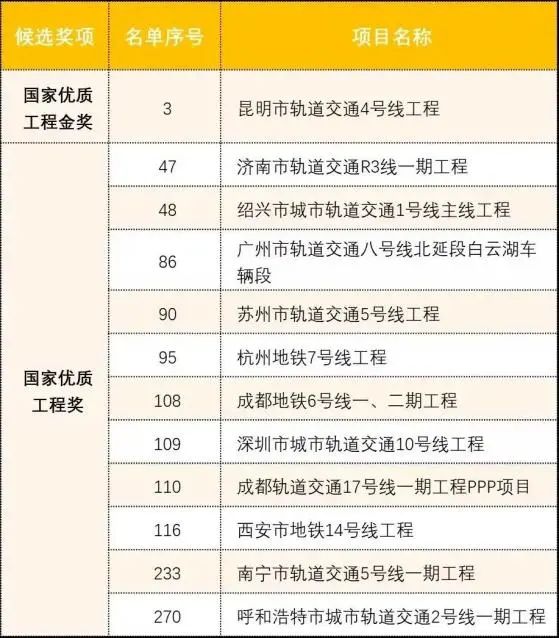 又获一国家级金奖!昆明地铁4号线为啥这么牛(图2) 又获一国家级金奖!昆明地铁4号线为啥这么牛(图2)