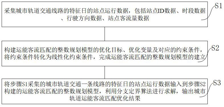 轨道新专利公布丨一种城市轨道运能客流匹配方法、电子设备及存储介质(图1) 3-23122913541G53.jpg