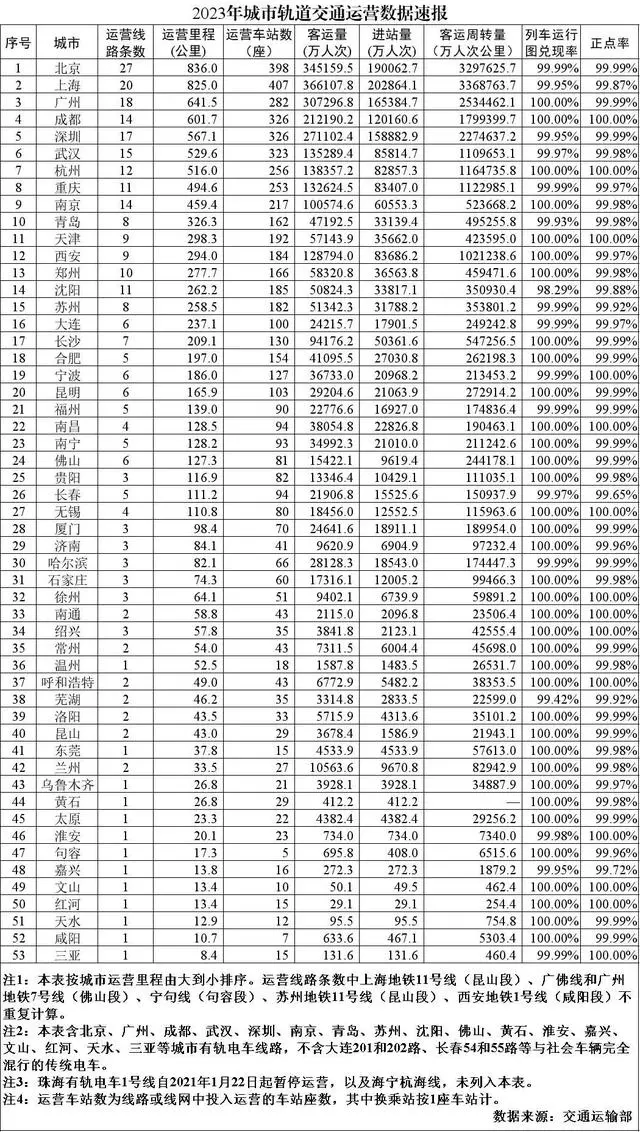 城市轨道交通里程破1万公里,北京上海列第一梯队(图1) 3-24011FT05G11.png