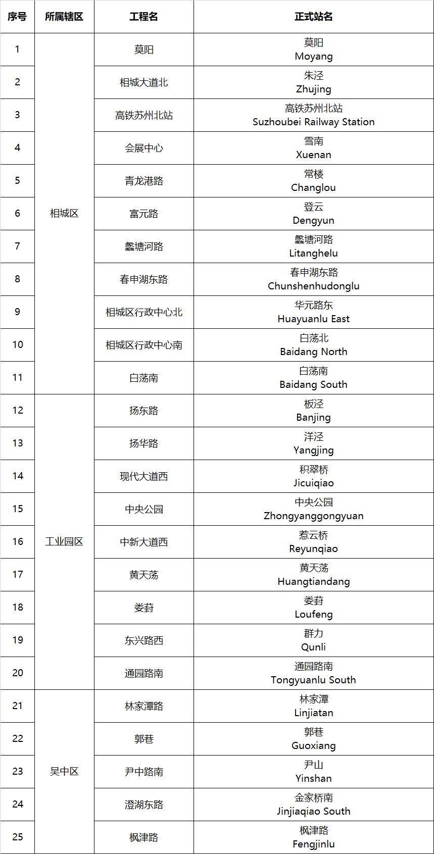 官宣!苏州轨道交通6、7、8号线车站站名定了(图2) 3-24012509251NK.png
