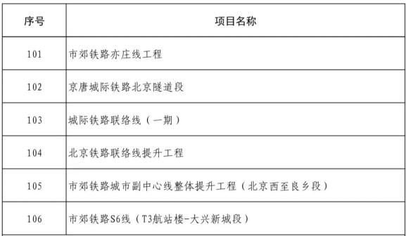 北京市2024年300项重点工程计划公布,包括12项轨道交通项目(图1) 3-2401310TT9438.jpg