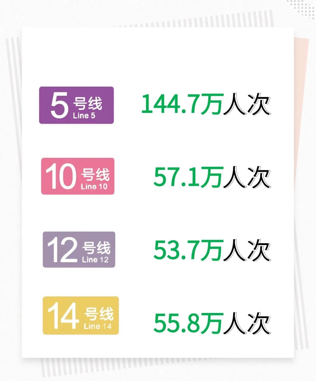 女性节日带动出行力量!三家地铁公司齐齐刷新地铁客流量历史记录!(图3) 女性节日带动出行力量!三家地铁公司齐齐刷新地铁客流量历史记录!(图3)
