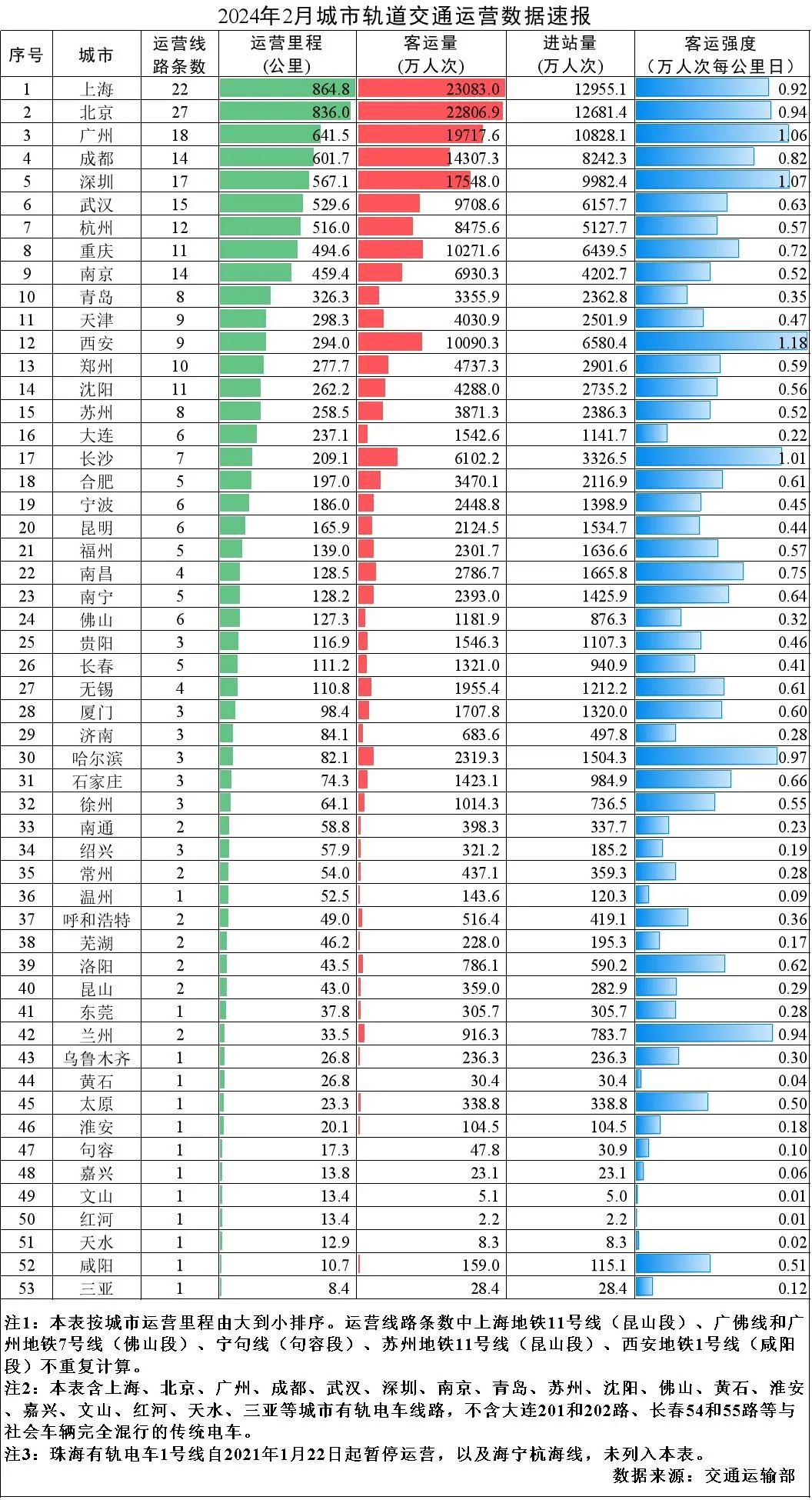 交通运输部:2月全国城市轨道交通完成客运量20.5亿人次(图1) 3-2403130S40KI.jpg