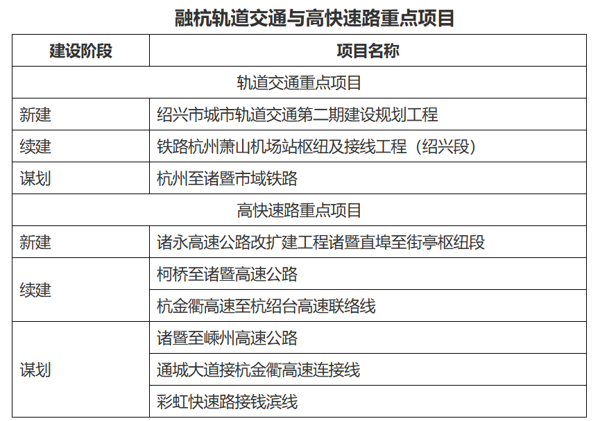 绍兴发布首个融杭发展规划:加快建设杭绍甬一体的轨道交通网(图2) 3-24032G024525U.png