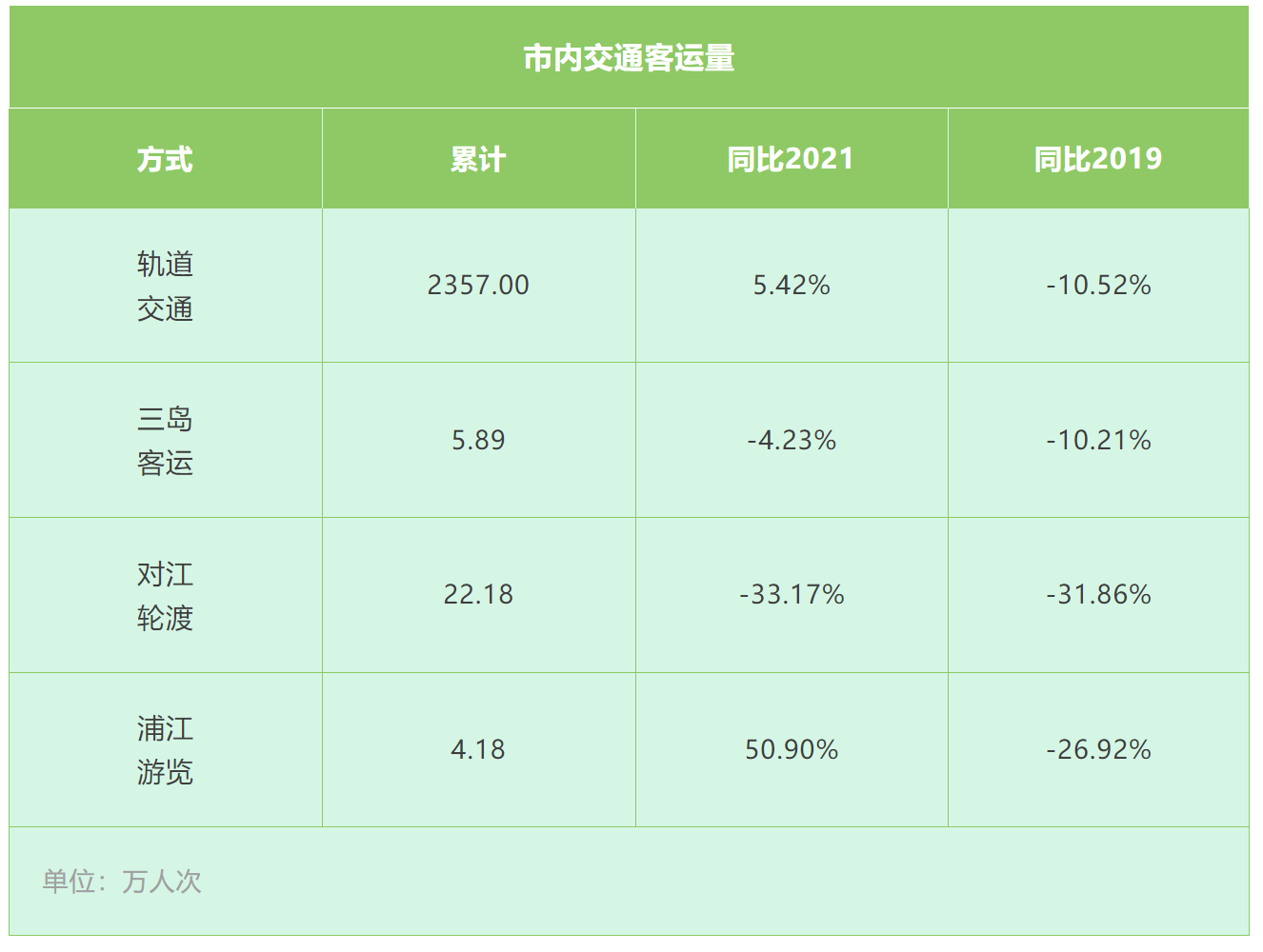 上海对外交通累计发送旅客181.60万人次,哪种出行方式最热门?(图3) 3-24040G45S1303.png