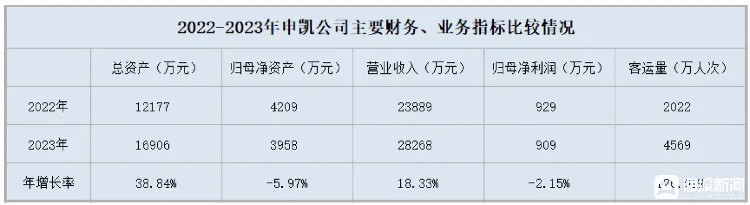 上海申通地铁去年营收4.02亿元 70%来自地铁运营服务(图2) 上海申通地铁去年营收4.02亿元 70%来自地铁运营服务(图2)