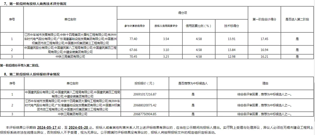 206.9亿的锡宜轨道交通施工总承包评标结果出炉(图4) 3-240520091AB26.png