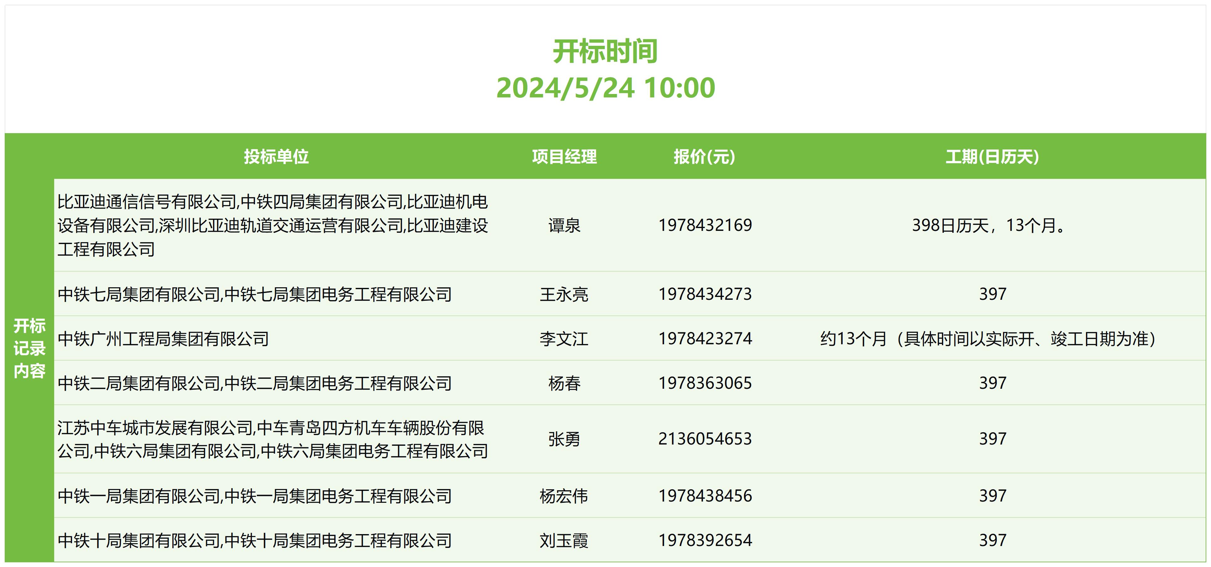 20亿!低运量轨交项目开标!(图1) 20亿!低运量轨交项目开标!(图1)