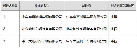 绍兴市城市轨道交通2号线二期工程电客车、北京轨道交通19号线电动客车招标(图1) 3-24061PZ22KS.png