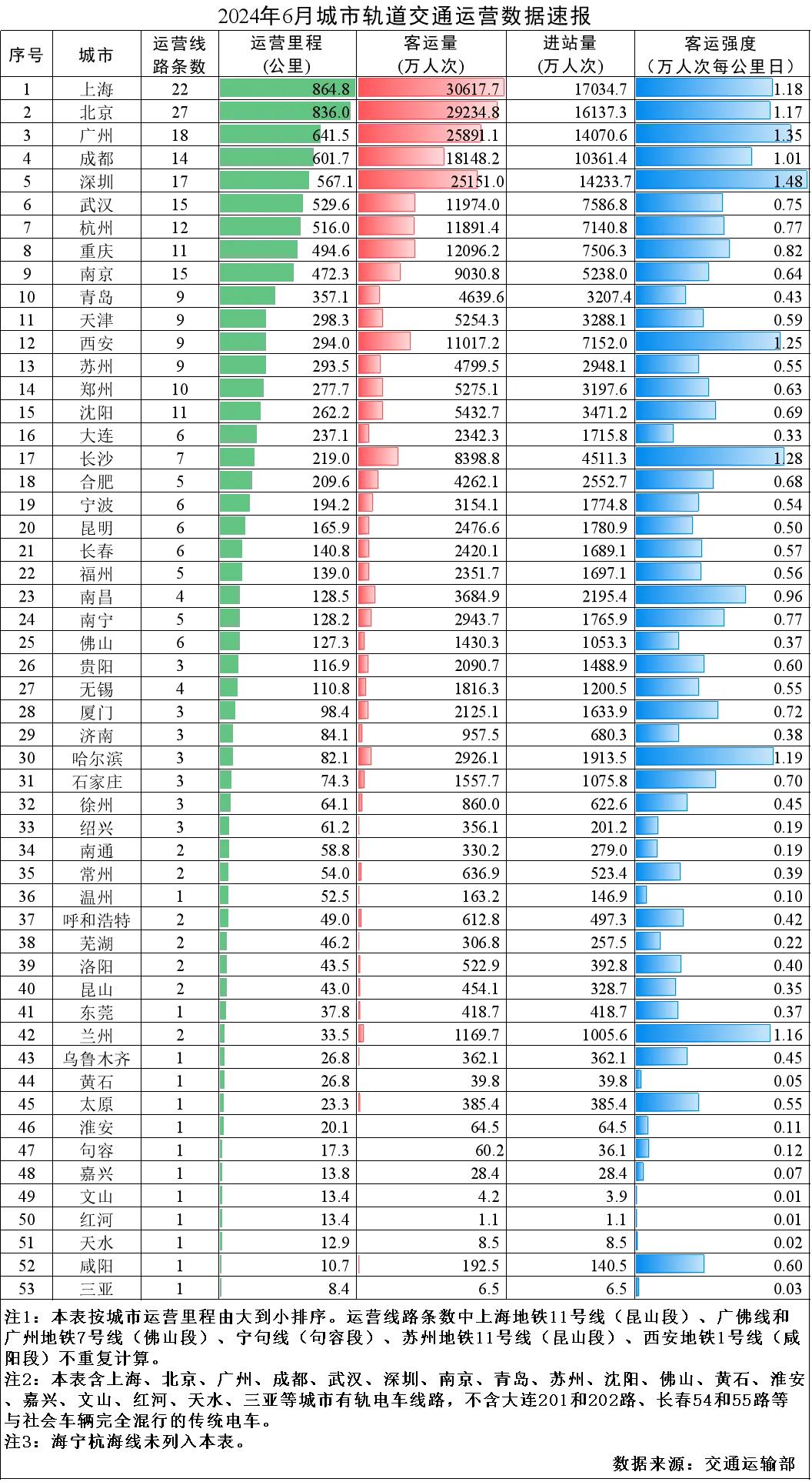 全国城市轨道交通运营数据(2024年6月)(图1) 3-240FPT530448.jpg