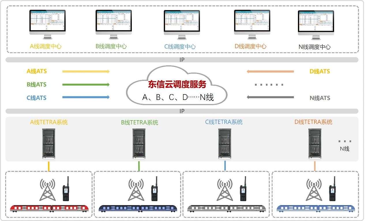 自主研发地铁列车调度系统成功入选中国通信院(图2) 3-240GG42S3645.jpg