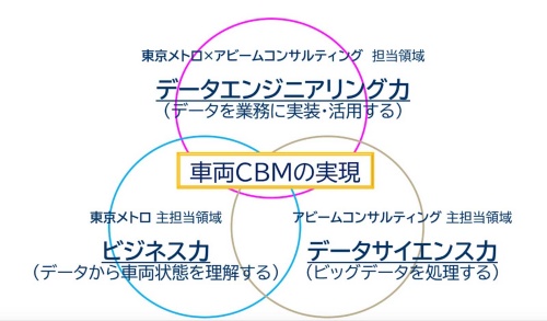 东京地铁与ABeam联合研究实现铁路车辆状态维护(图2) 3-240H4152053392.jpg