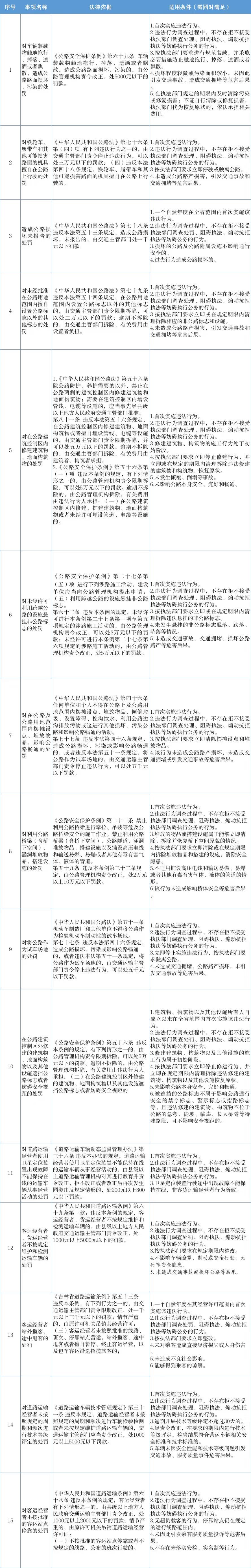 吉林这些交通运输领域轻微违法不予处罚(图1) 3-240H50S95N39.jpg
