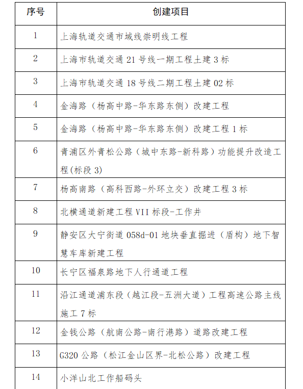 首批创建上海市绿色交通建设工程名单出炉(图1) 3-240I114532W94.png