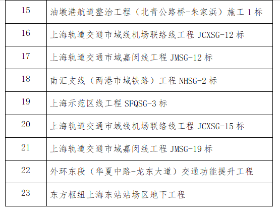 首批创建上海市绿色交通建设工程名单出炉(图2) 3-240I1145341514.png