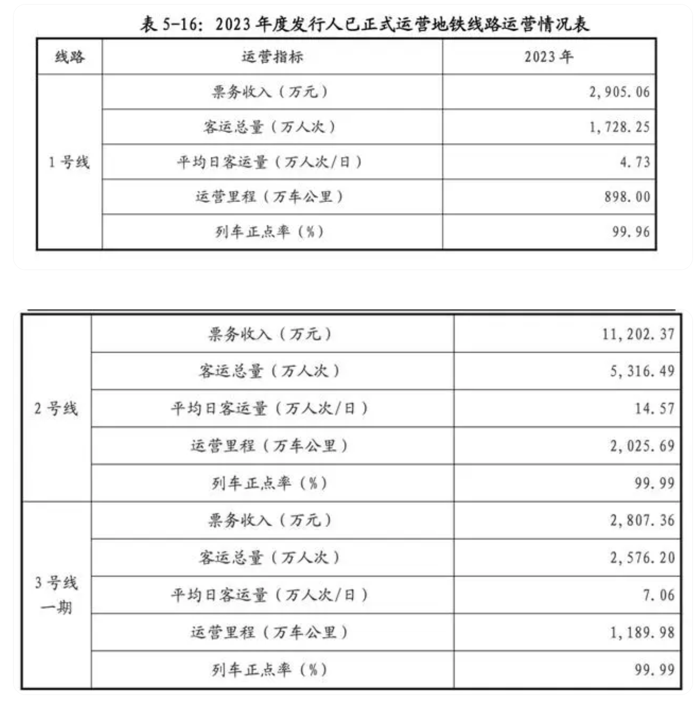 地铁公司最新运营数据公开:2号线去年票务收入过亿(图1) 3-240P511452Q15.png