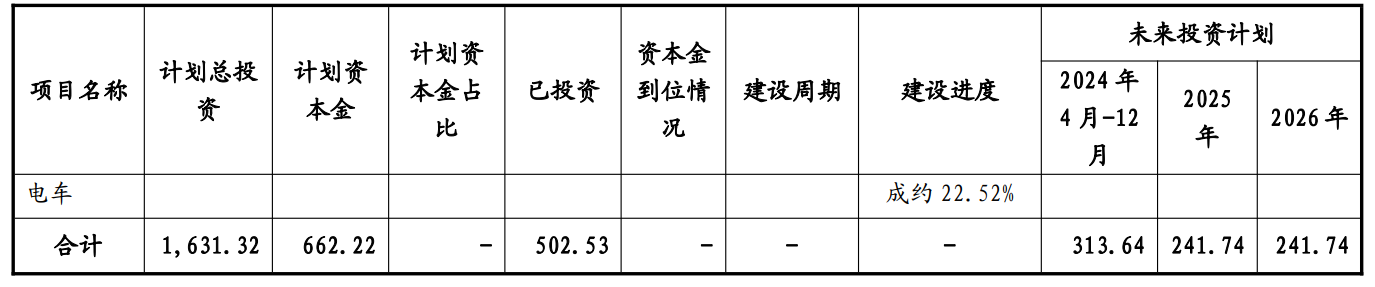 济南轨道交通发债补血,总负债1869.33亿元,一季度净利润仅0.55亿元(图3) 3-240PQ01541361.png