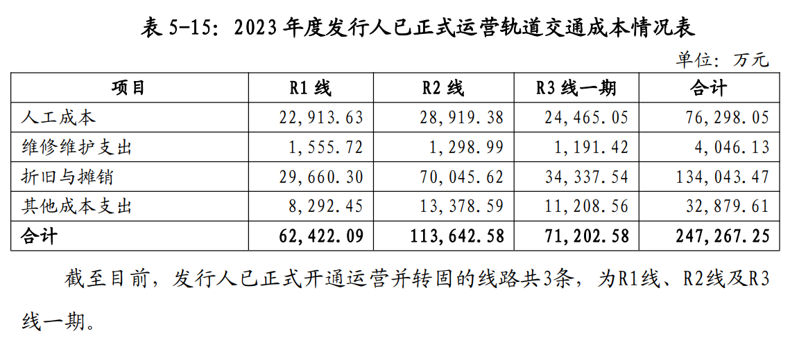 济南轨道交通发债补血,总负债1869.33亿元,一季度净利润仅0.55亿元(图4) 3-240PQ01612638.png