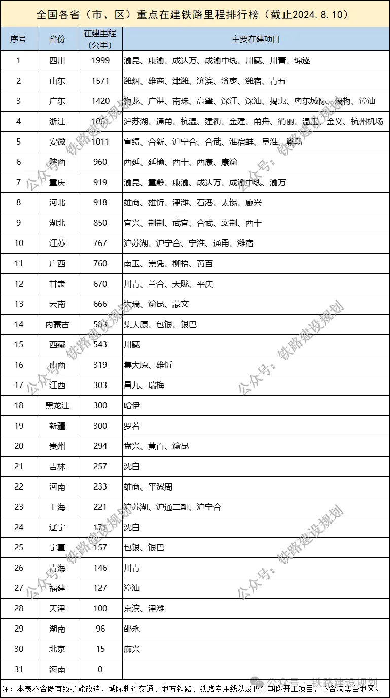 全国在建铁路里程超1.7万公里!这个省排第一(图7) 3-240Q2094000150.png