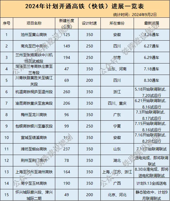 9月份还将有5条高铁开通!这一省即将“市市通高铁”(图4) 3-240Z30T524157.png