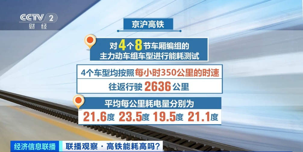 中国高铁1公里耗1万度电?确定这么贵吗?官方最新回应(图1) 3-240ZZT619617.png