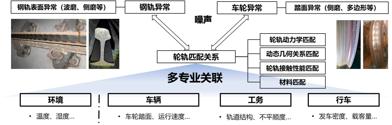 图4 轮轨匹配关系示意图 图4 轮轨匹配关系示意图