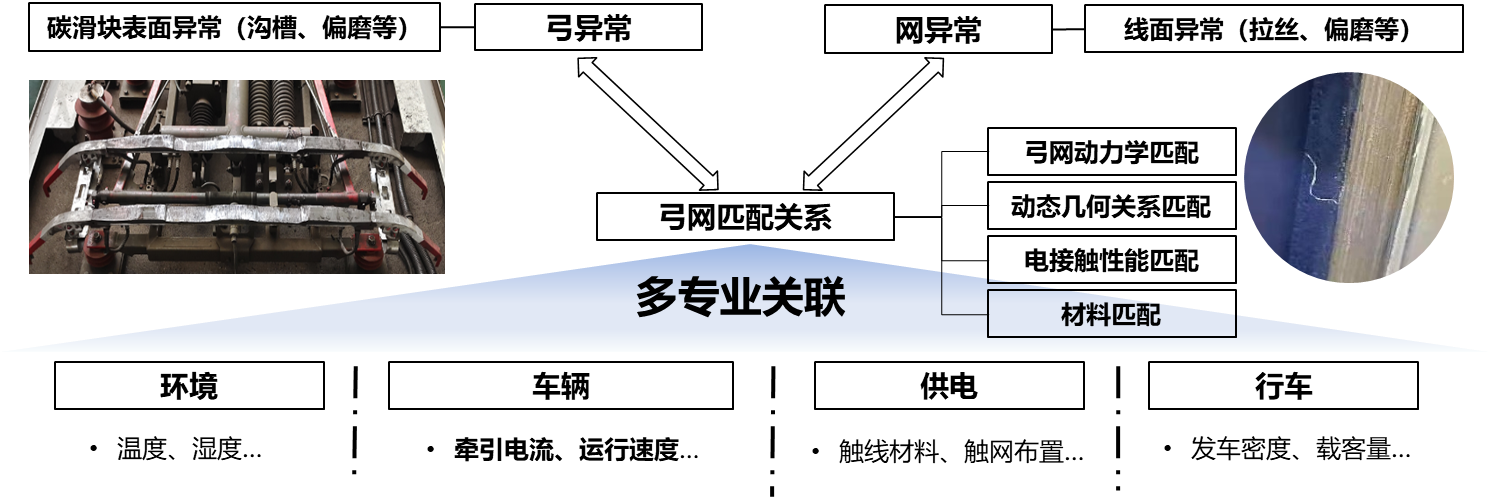 图5 弓网关系匹配性示意图 图5 弓网关系匹配性示意图