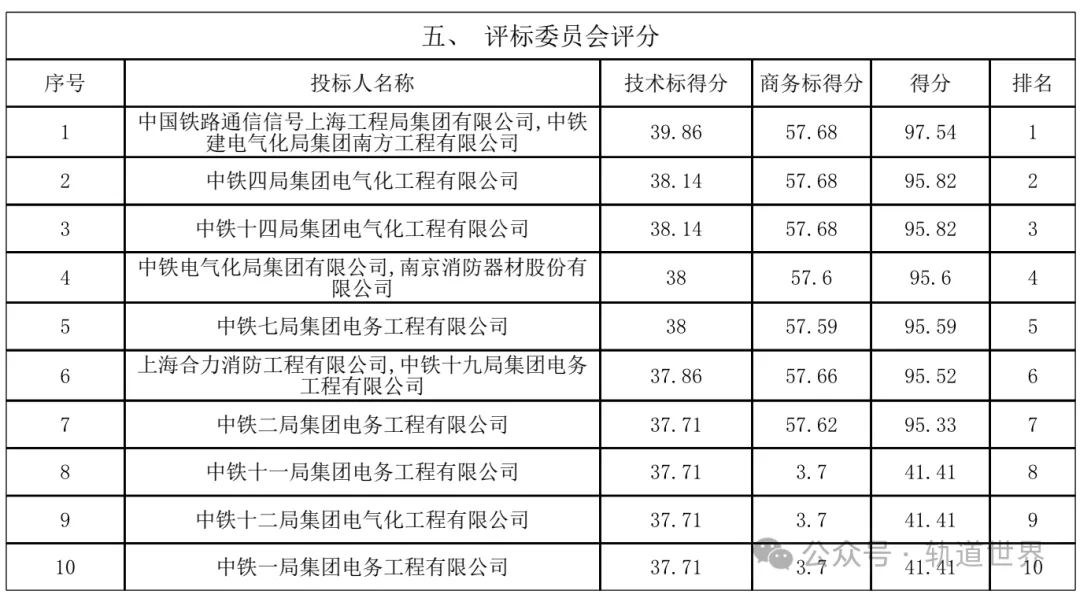 13家公司参与竞标 1.78亿地铁通信、信号、综合监控等施工中标候选人出炉(图3) 3-24091PS03I63.png
