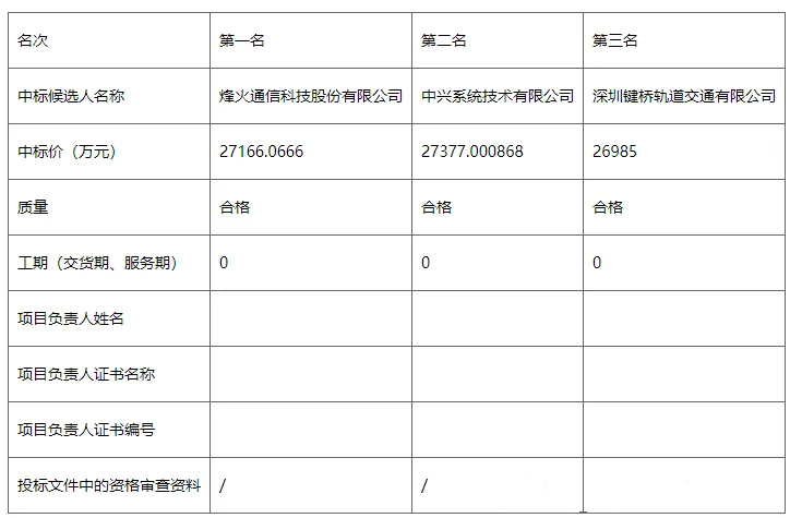 2.7亿!地铁通信系统中标出炉(图1) 3-240919113551O5.jpg