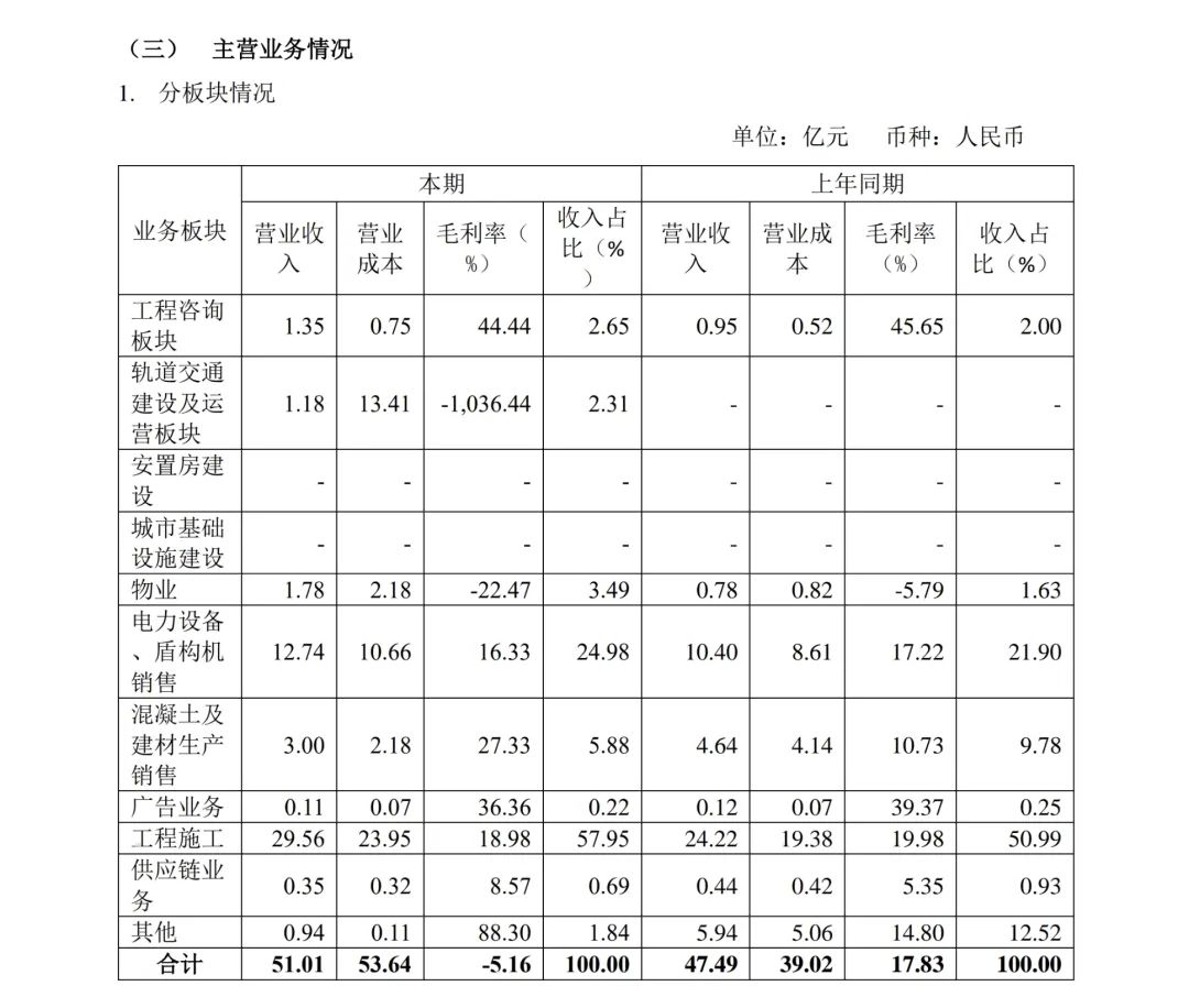 总营收超50亿!济南轨道交通集团上半年各业务板块收入一览(图2) 总营收超50亿!济南轨道交通集团上半年各业务板块收入一览(图2)
