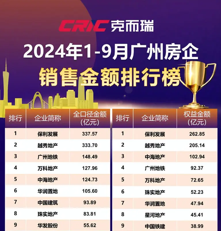 广州地铁卖房狂赚148亿,闯入地产50强(图1) 广州地铁卖房狂赚148亿,闯入地产50强(图1)