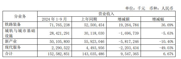中国中车前三季度营收1525.83亿元 ,大连电牵将成为永济电机全资子公司(图1) 3-2410310Z43Q61.png
