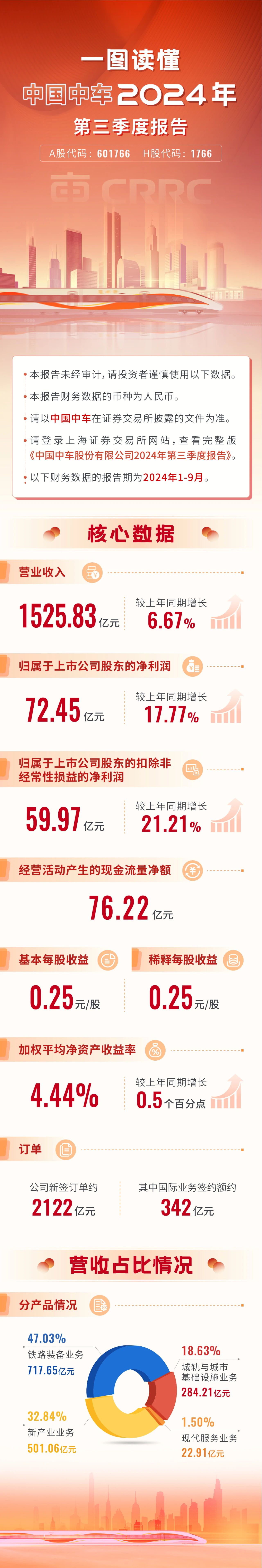 中国中车前三季度营收1525.83亿元 ,大连电牵将成为永济电机全资子公司(图2) 3-2410310Z45V49.jpg