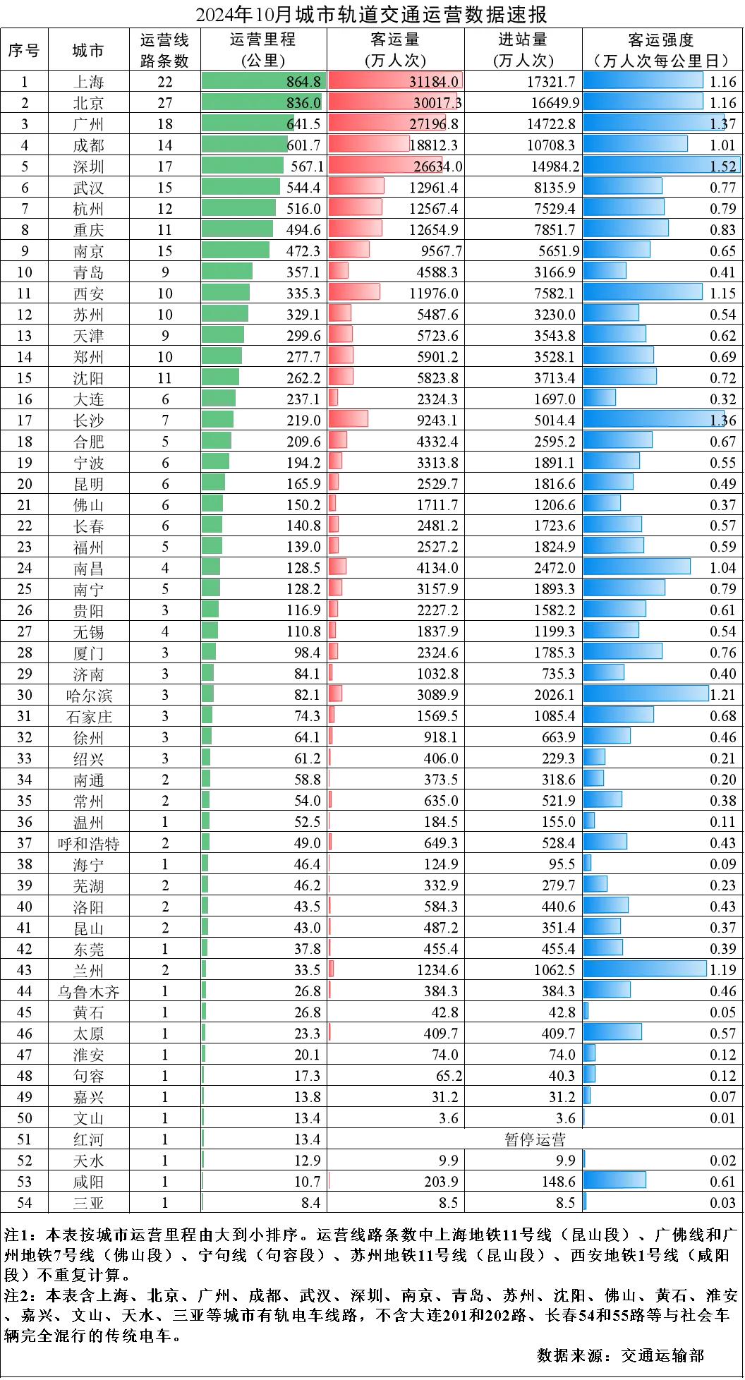 2024年10月城市轨道交通运营数据速报(图1) 2024年10月城市轨道交通运营数据速报(图1)