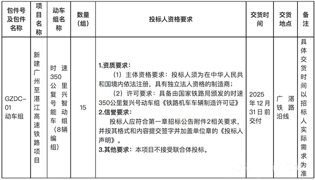 预算28亿 地方自主采购时速350复兴号招标(图1) 3-24112ZTICC.jpg