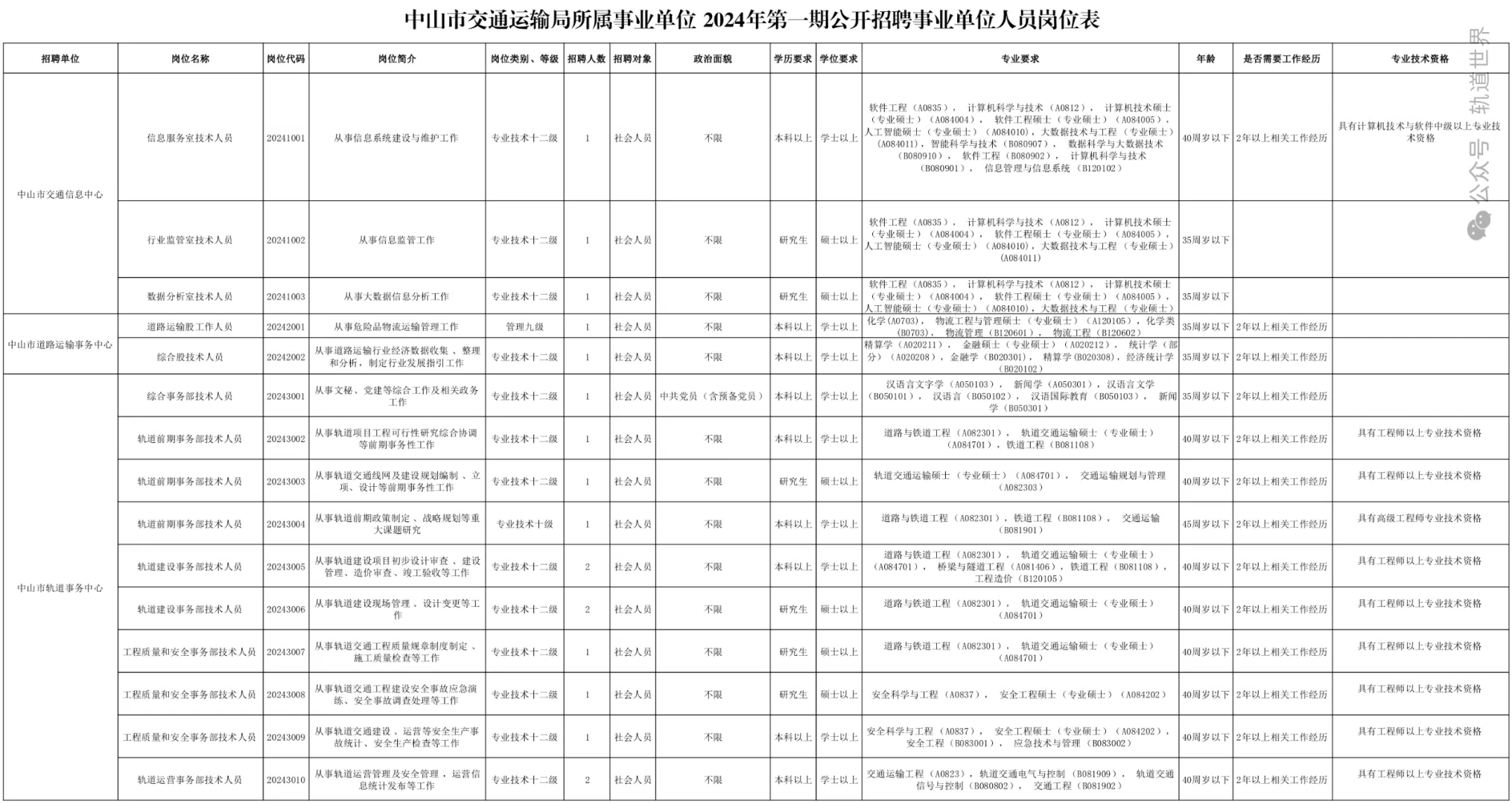 中山市轨道事务中心等事业单位面向社会公开招聘18人(图2) 3-241203134209310.png