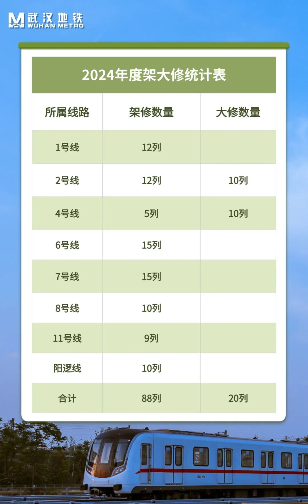 2024年度武汉地铁完成架修88列、大修20列(图1) 3-2502060S25L92.png