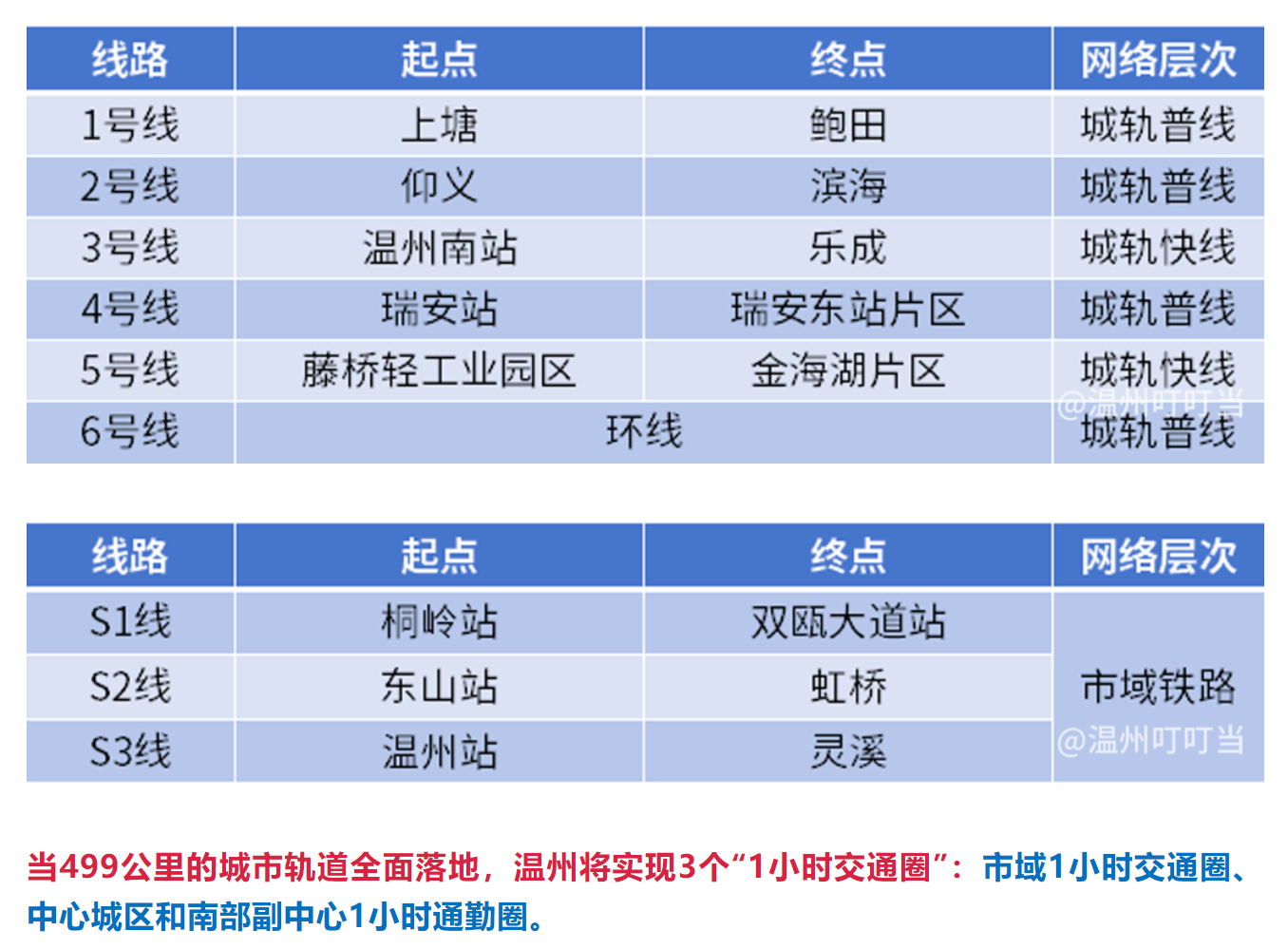 温州地铁可能真的要来了!这里规划建设9条轨道交通线(图2) 3-25020F91915V1.png