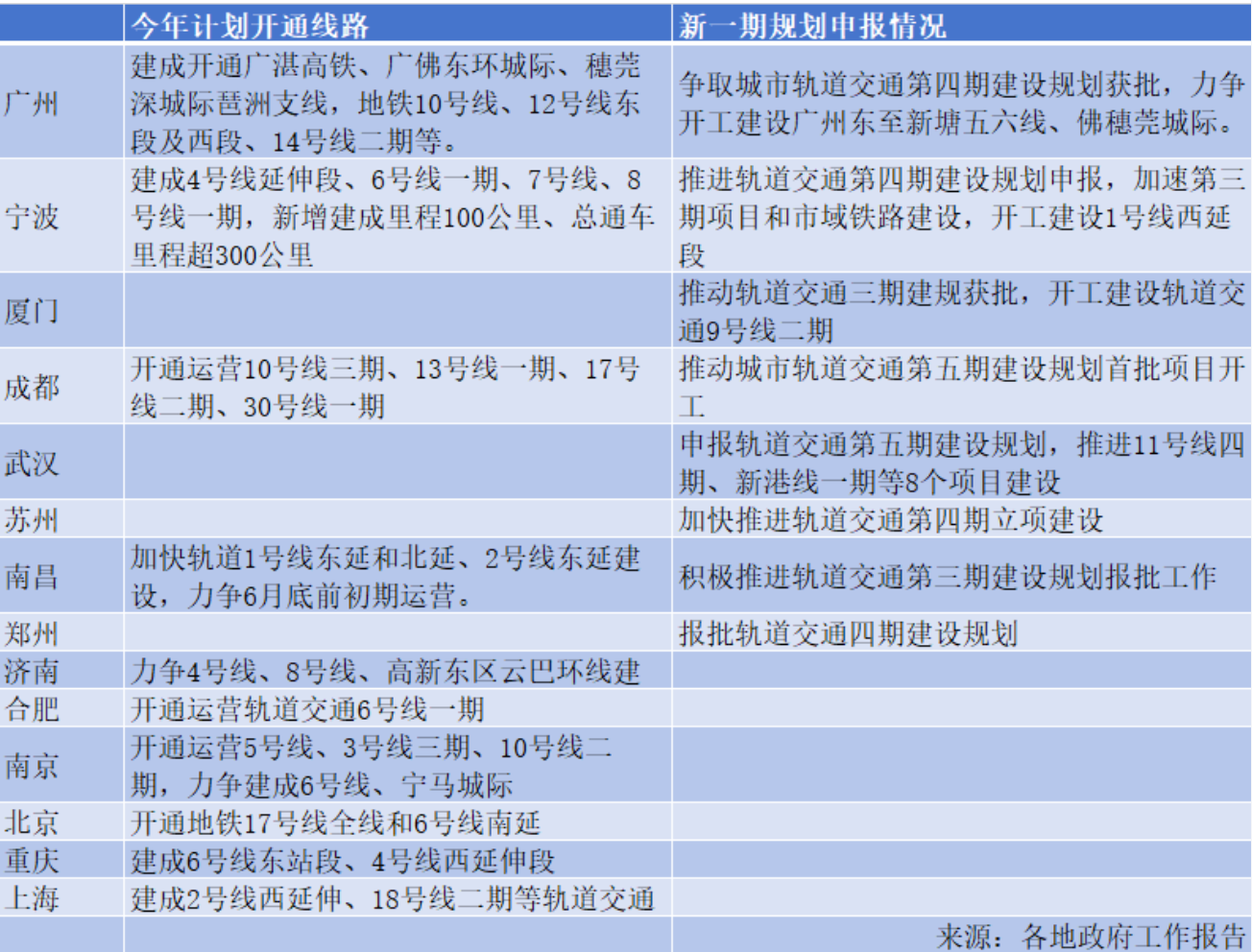 14城今年新开地铁线路确定,多城排队报批新一期规划(图1) 3-250303102014525.png