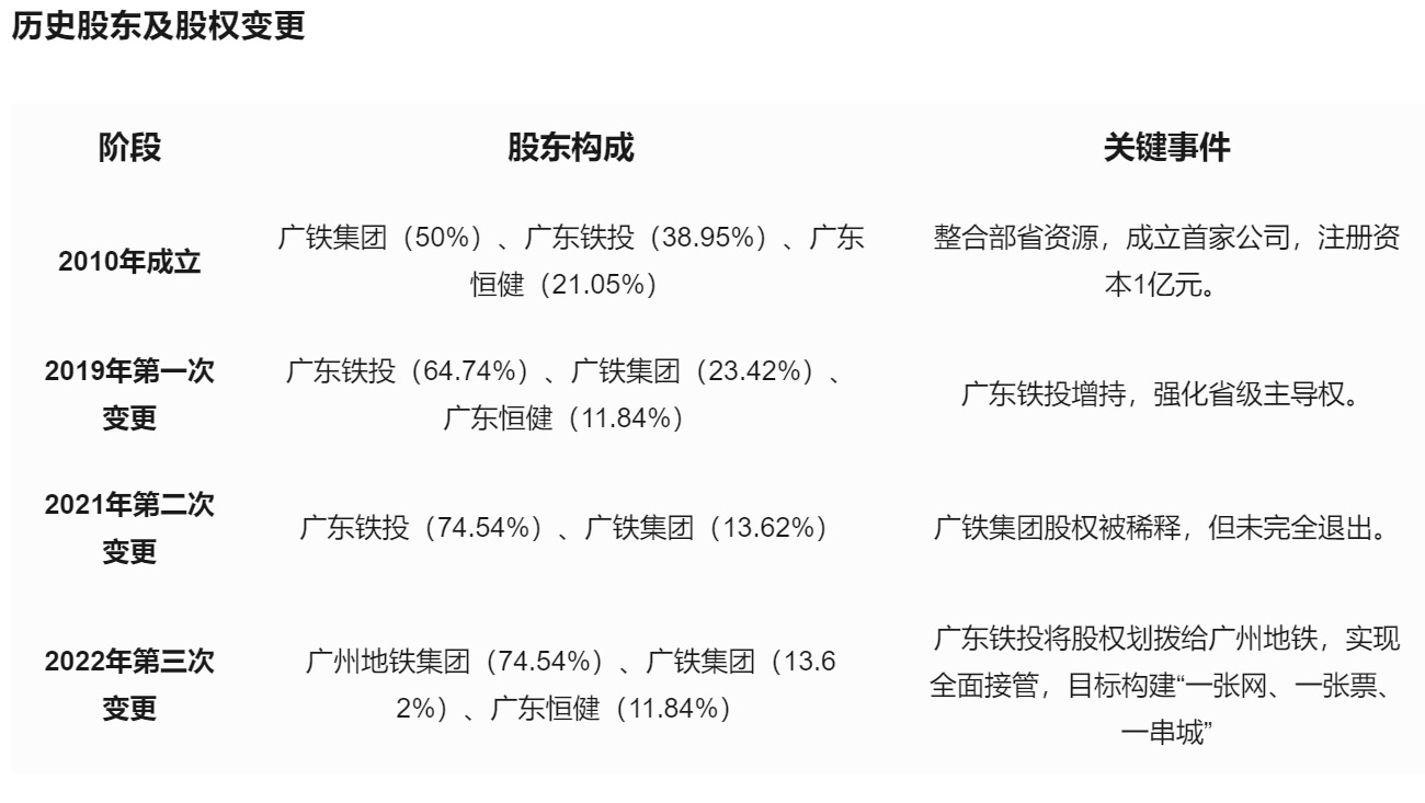 广铁集团彻底退出广东珠三角城际轨道交通有限公司股权(图1) 3-250313093JI12.jpg