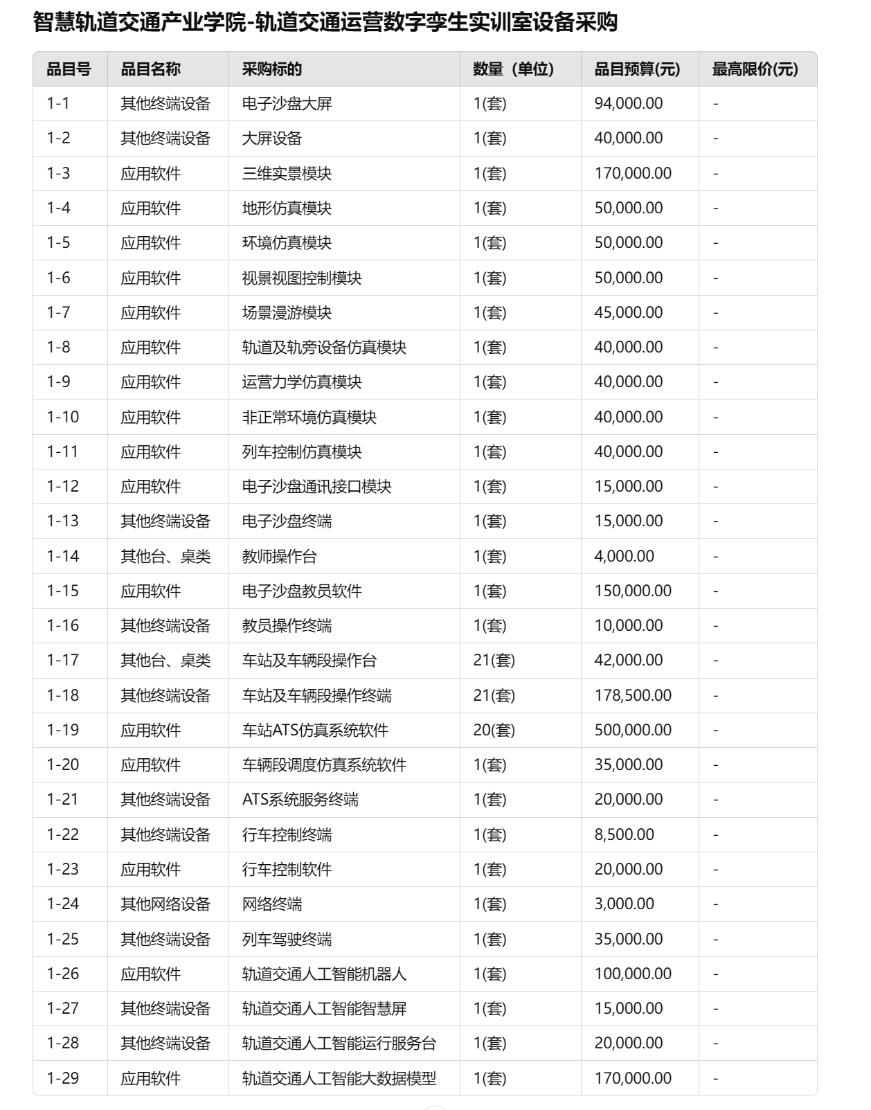 招标丨哈尔滨科学技术职业学院智慧轨道交通产业学院-轨道交通运营数字孪生实训室招标公告(图1) 3-250401161A3319.png