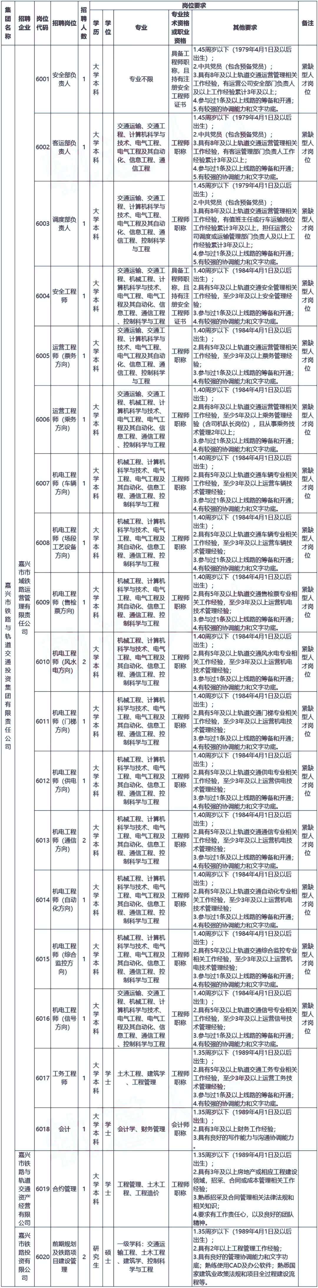 地铁招聘丨招聘丨嘉兴市铁路与轨道交通投资集团有限责任公司招聘公告(图2) 地铁招聘丨招聘丨嘉兴市铁路与轨道交通投资集团有限责任公司招聘公告(图2)