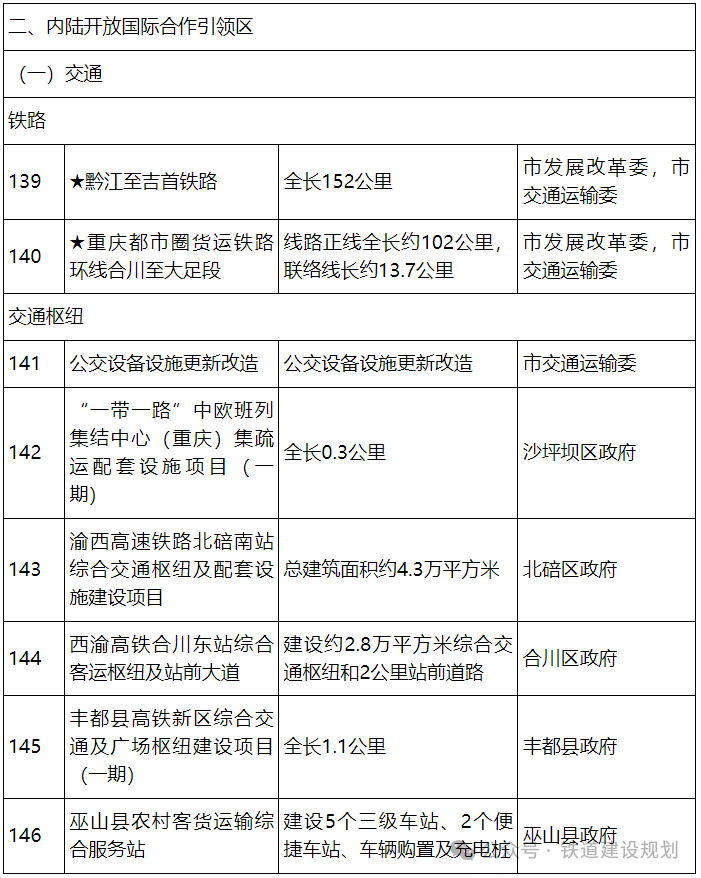 28个铁路项目!重庆2025年市级重点项目名单公布(图2) 3-2504230SP1337.png