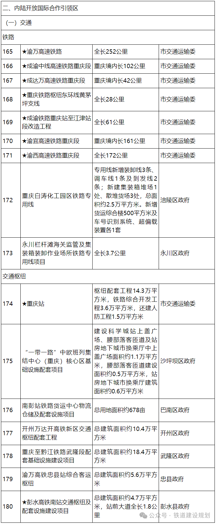 28个铁路项目!重庆2025年市级重点项目名单公布(图3) 3-2504230SQO49.png